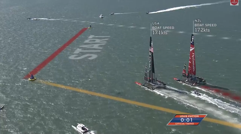 America's Cup The tide has carried both boats back above the layline and OTUSA has control, as the leeward (right of way) boat. With the clock showing one second it's clear both will be late to the line, but in match racing that is not important.