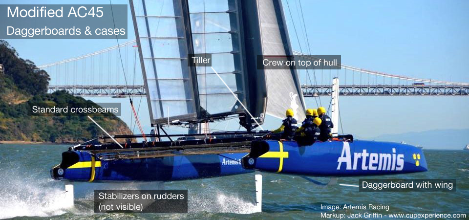 IN 2013 ARTEMIS SHOWED STABLE FOILING USING STRAIGHT DAGGERBOARDS WITH ANGLED WINGLETS.