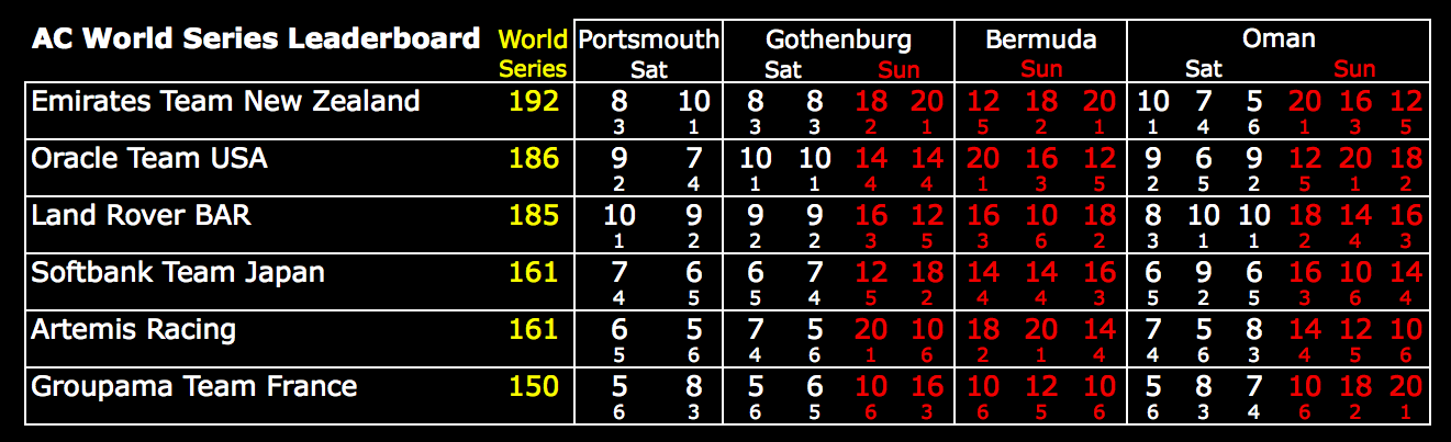 America's Cup World Series Leaderboard after Oman