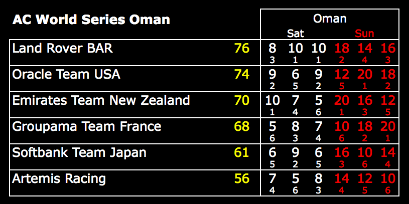 America's Cup World Series Oman results