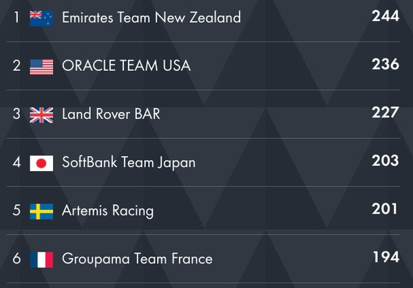 America's Cup World Series Leaderboard - May'16