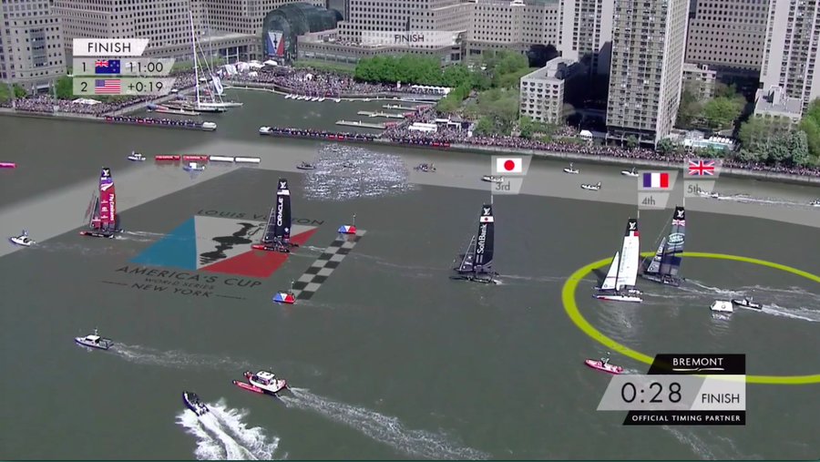 Race 3 Finish: Team New Zealand and Oracle have crossed the checkered finish line. Team Japan, Team France and BAR follow.