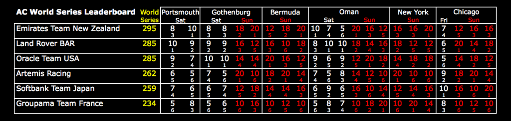 AmericasCupWorldSeriesLeaderboard-1024x244