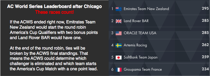 AmericasCupWorldSeriesLeaderboard-June2016
