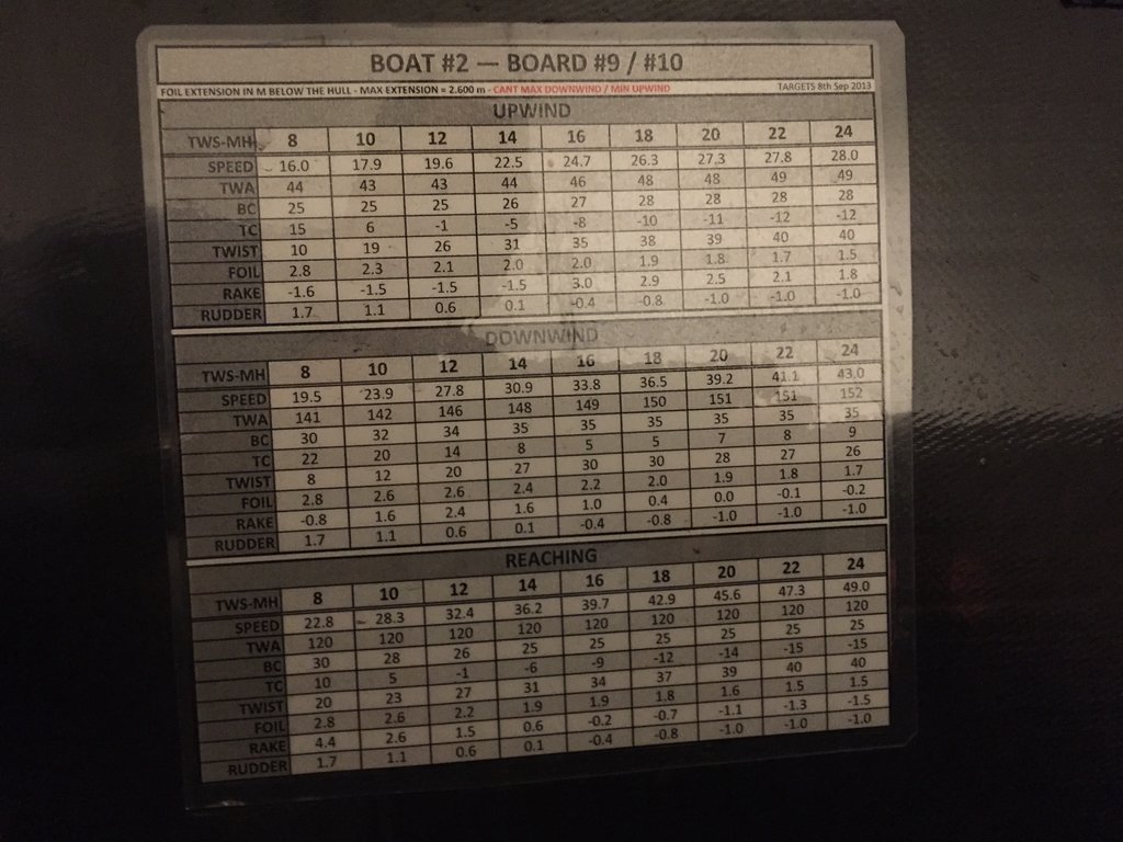 AC72 Winner America's Cup - polars & daggerboard settings