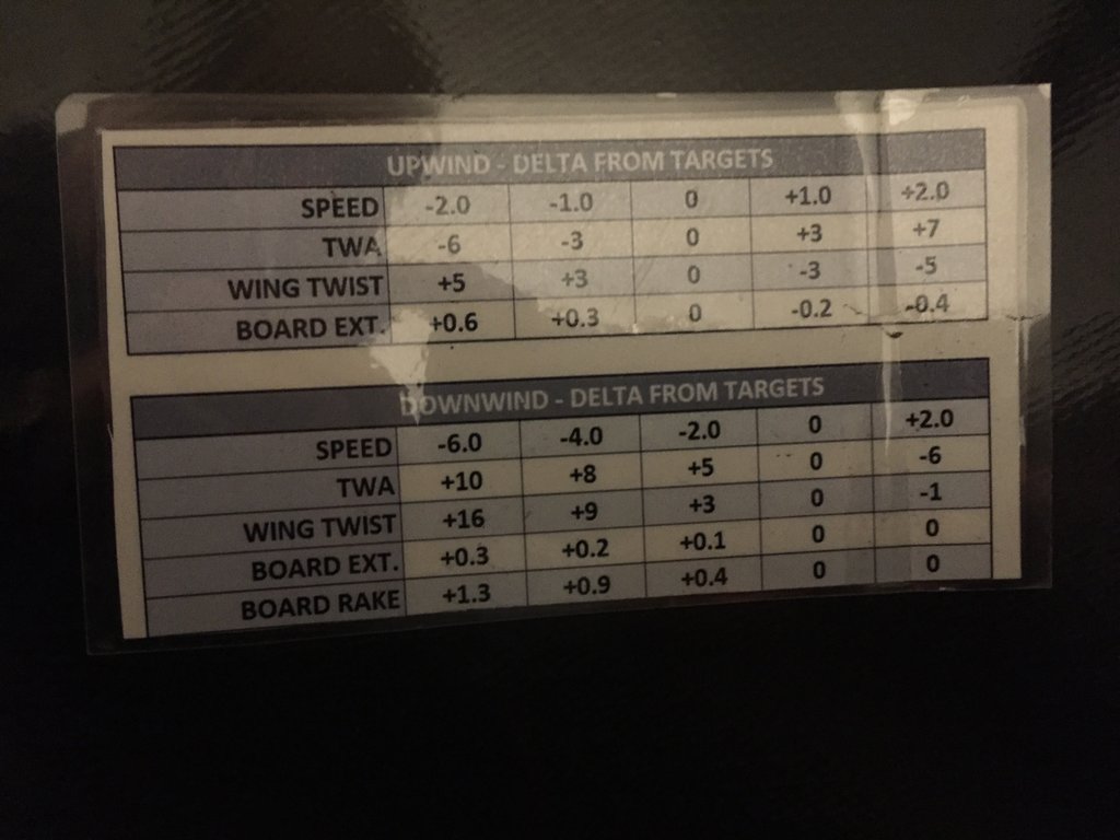 AC72 Winner America's Cup - polars deltas