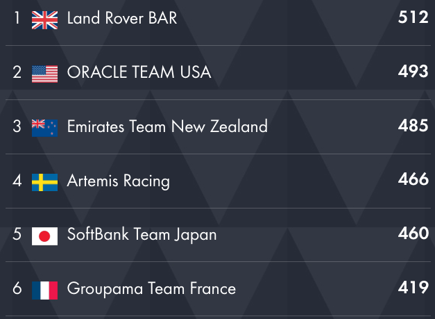 America's Cup World Series Final Results