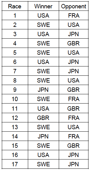 America's Cup Practice Racing Results 6-12 April 2017