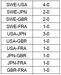 America's Cup Practice Racing Results 6-12 April 2017