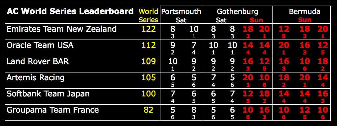 America's Cup World Series Leaderboard