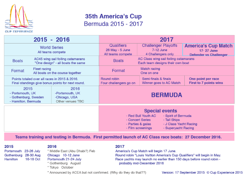 35th America's Cup 