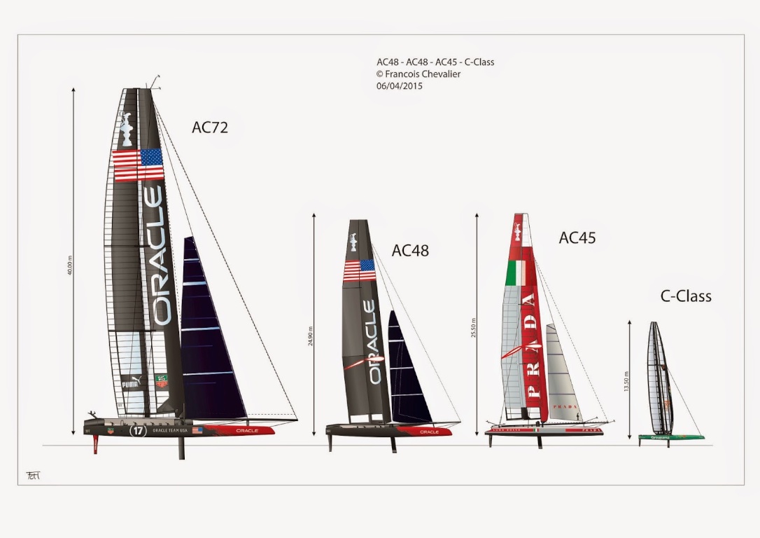 America's Cup - The AC48 is dramatically less impressive than the AC72. The AC45, with its wing extension, is taller. Thanks to François Chevalier for this comparison.