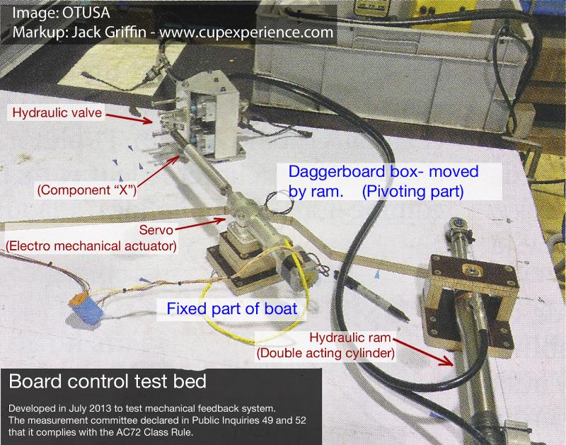 America's Cup Board Control Test Bed