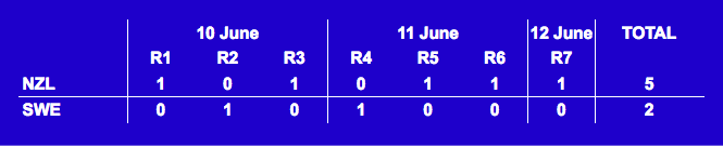 America's Cup Challenger Finals Results