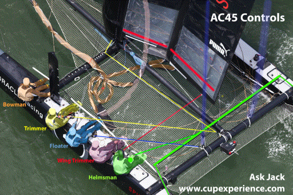 America's Cup Crew roles on the AC45