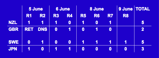 America's Cup Challenger Semi-finals - Results
