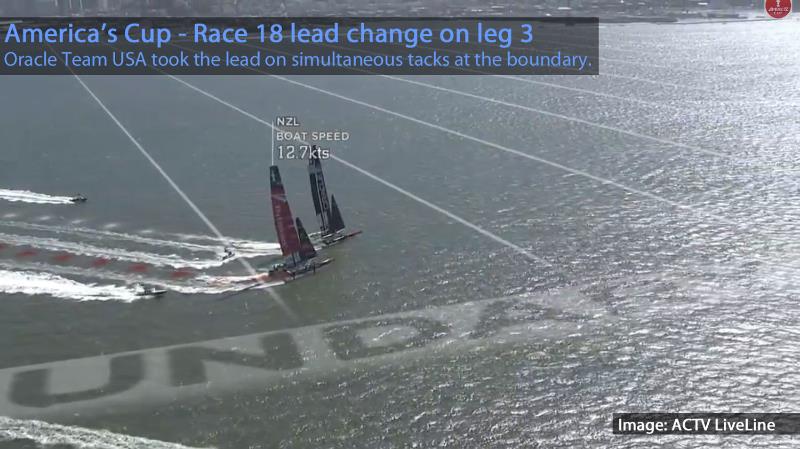 America's Cup Team USA took the lead on the upwind leg after rolling over Team New Zealand by using foiling mode updwind.